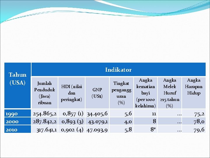  Tahun (USA) Indikator Jumlah Penduduk (Jiwa) ribuan 1990 2000 2010 254. 865, 2