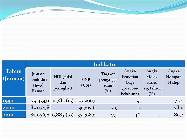  Tahun (Jerman) 1990 2000 2010 Indikator Jumlah Penduduk (Jiwa) Ribuan HDI (nilai dan