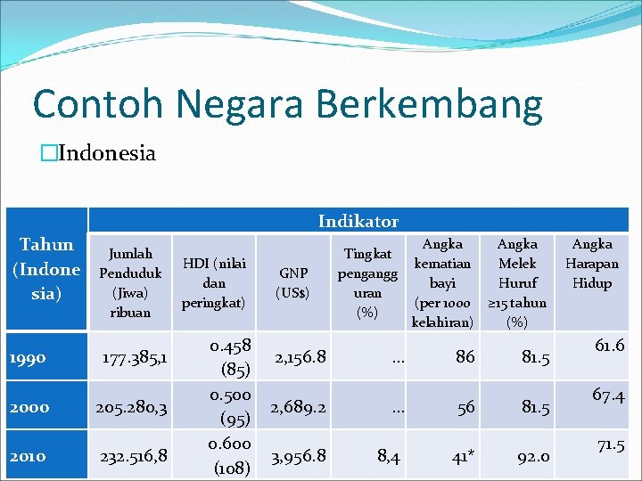 Contoh Negara Berkembang �Indonesia Tahun (Indone sia) Indikator Jumlah Penduduk (Jiwa) ribuan 1990 177.