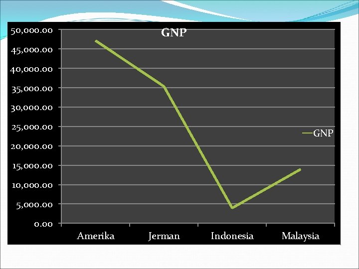 50, 000. 00 GNP 45, 000. 00 40, 000. 00 35, 000. 00 30,