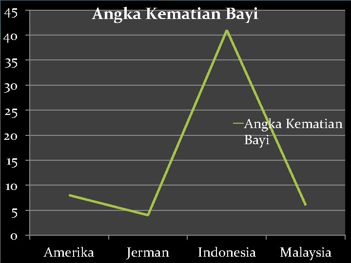 45 Angka Kematian Bayi 40 35 30 25 Angka Kematian Bayi 20 15 10