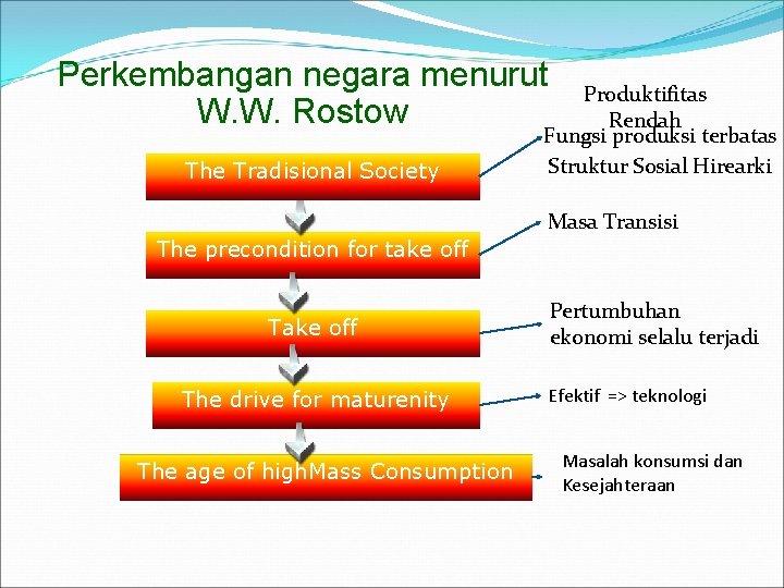 Perkembangan negara menurut W. W. Rostow The Tradisional Society Produktifitas Rendah Fungsi produksi terbatas