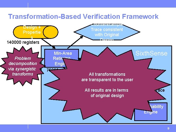 Transformation-Based Verification Framework Counterexample Trace consistent with Original Design + Propertie s 140000 registers