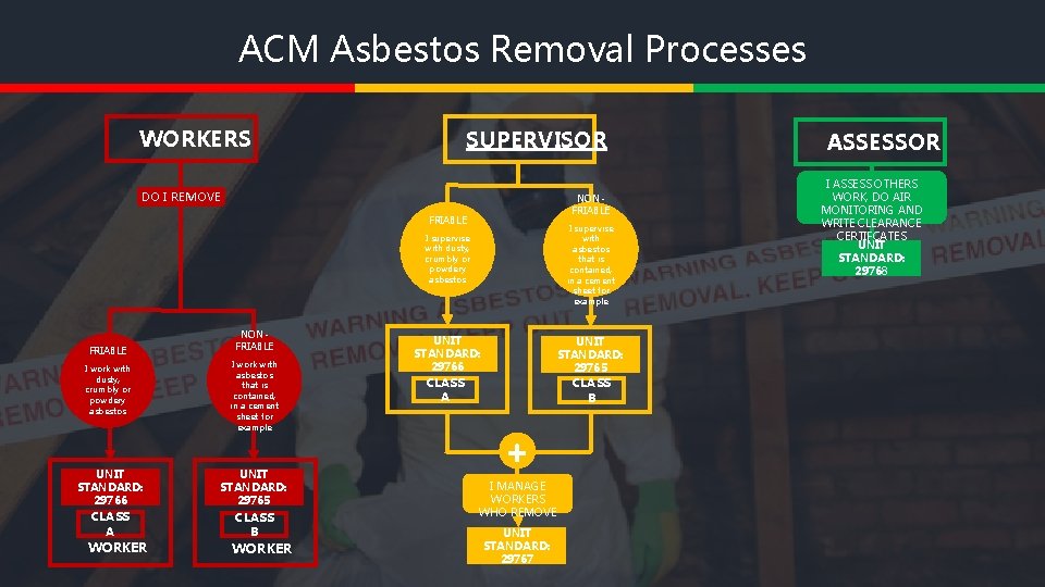 ACM Asbestos Removal Processes WORKERS SUPERVISOR DO I REMOVE NONFRIABLE I supervise with asbestos