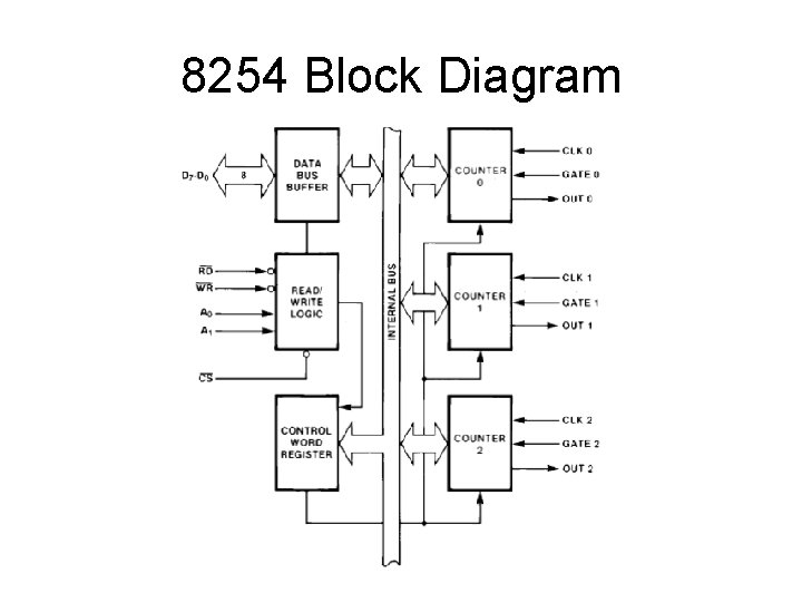 8254 Block Diagram 