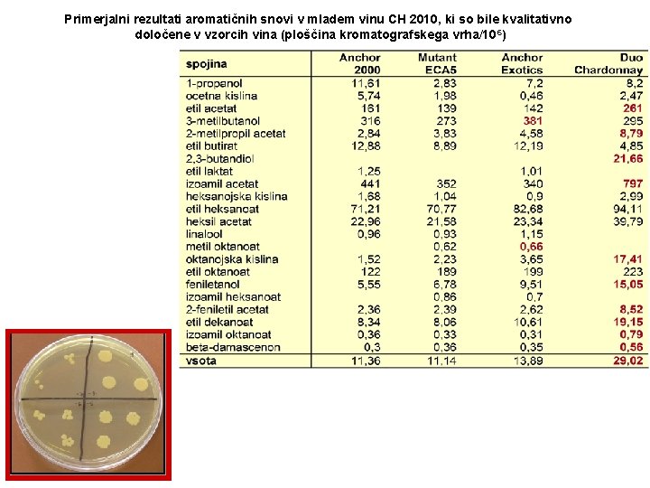 Primerjalni rezultati aromatičnih snovi v mladem vinu CH 2010, ki so bile kvalitativno določene
