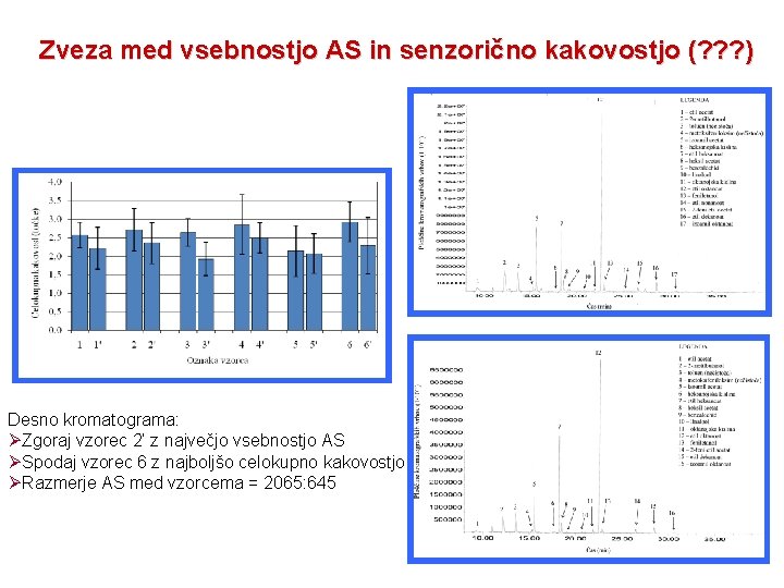 Zveza med vsebnostjo AS in senzorično kakovostjo (? ? ? ) Desno kromatograma: ØZgoraj