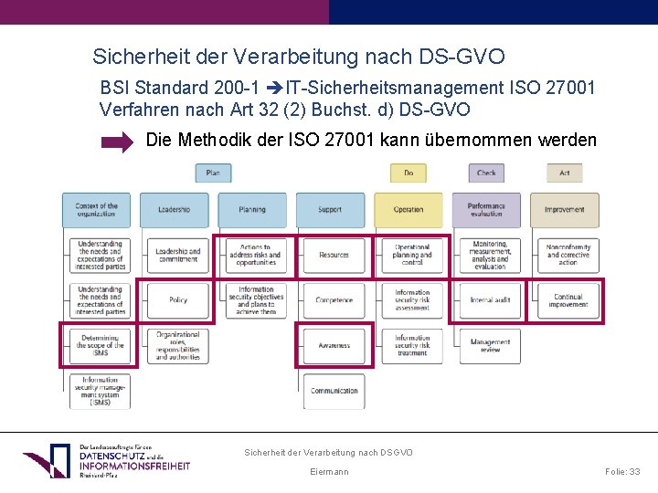 Sicherheit der Verarbeitung nach DS-GVO BSI Standard 200 -1 IT-Sicherheitsmanagement ISO 27001 Verfahren nach