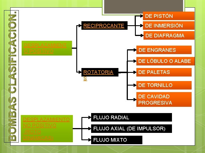 DE PISTÓN RECIPROCANTE DE INMERSIÓN DE DIAFRAGMA DESPLAZAMIENT O POSITIVO DE ENGRANES DE LÓBULO