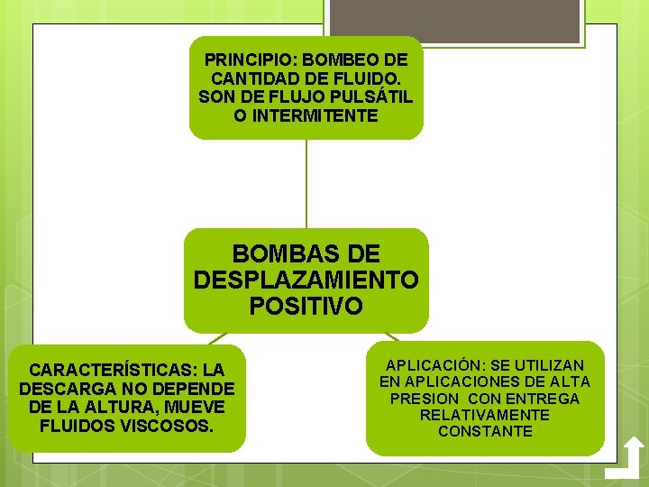 PRINCIPIO: BOMBEO DE CANTIDAD DE FLUIDO. SON DE FLUJO PULSÁTIL O INTERMITENTE BOMBAS DE