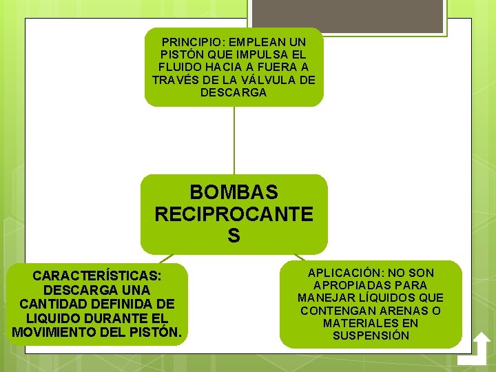 PRINCIPIO: EMPLEAN UN PISTÓN QUE IMPULSA EL FLUIDO HACIA A FUERA A TRAVÉS DE