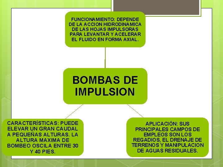 FUNCIONAMIENTO: DEPENDE DE LA ACCION HIDRODINAMICA DE LAS HOJAS IMPULSORAS PARA LEVANTAR Y ACELERAR