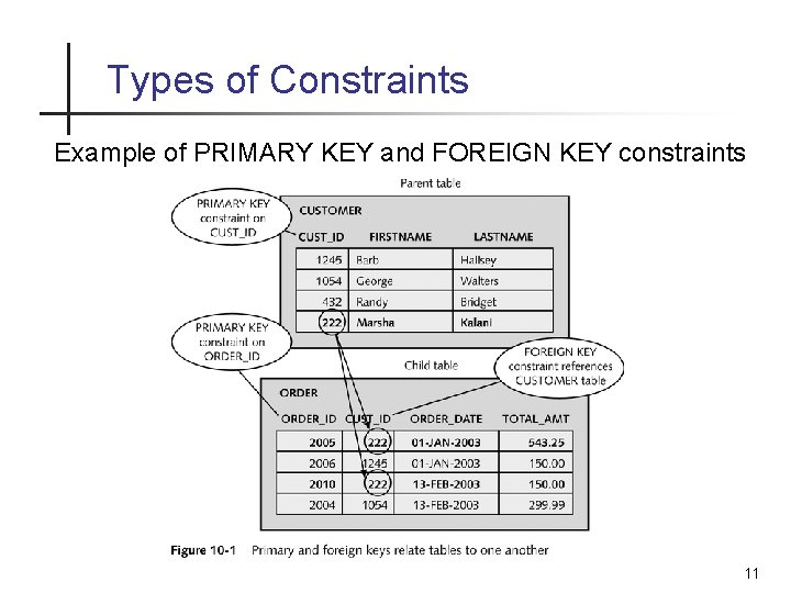 Types of Constraints Example of PRIMARY KEY and FOREIGN KEY constraints 11 