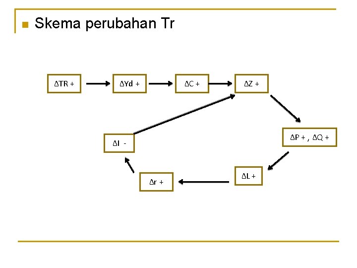 n Skema perubahan Tr ∆TR + ∆Yd + ∆C + ∆Z + ∆P +