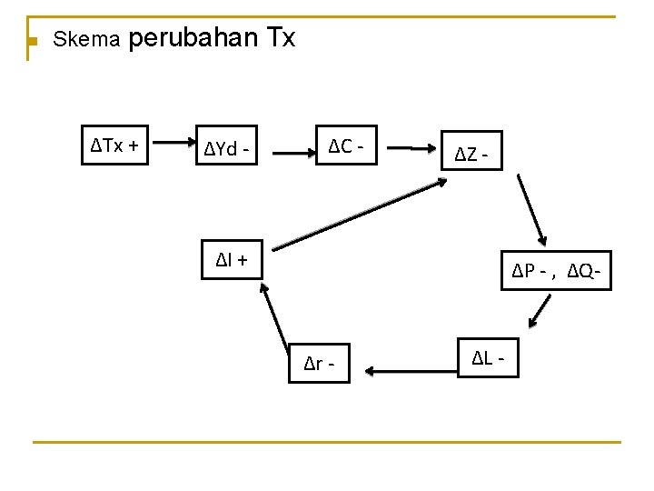 n Skema perubahan Tx ∆Tx + ∆Yd - ∆C - ∆Z - ∆I + n Skema perubahan Tx ∆Tx + ∆Yd - ∆C - ∆Z - ∆I +