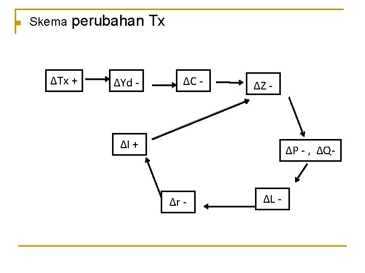 n Skema perubahan Tx ∆Tx + ∆Yd - ∆C - ∆Z - ∆I +