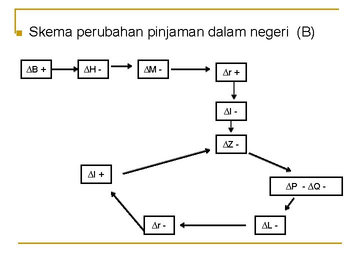 n Skema perubahan pinjaman dalam negeri (B) ∆B + ∆H - ∆M - ∆r