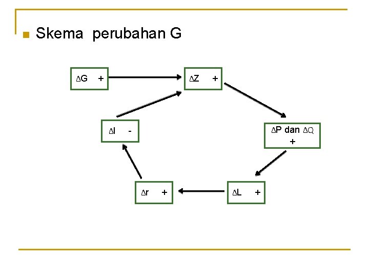 n Skema perubahan G ∆G ∆Z + ∆I + ∆P dan ∆Q + -