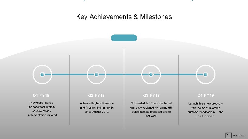 Key Achievements & Milestones Q 1 FY 19 Q 2 FY 19 Q 3