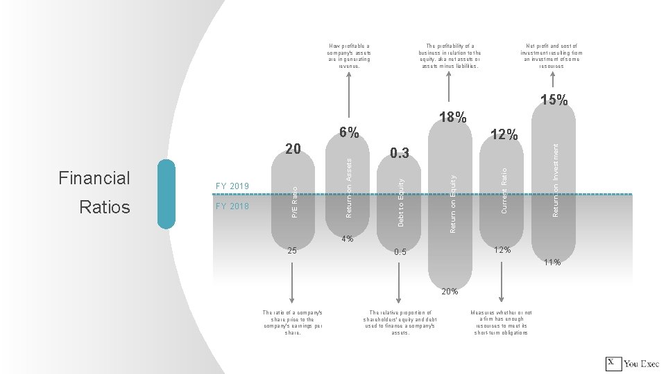 The profitability of a business in relation to the equity, aka net assets or