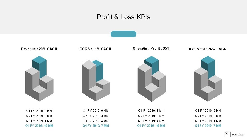 Profit & Loss KPIs Revenue : 20% CAGR COGS : 11% CAGR Operating Profit