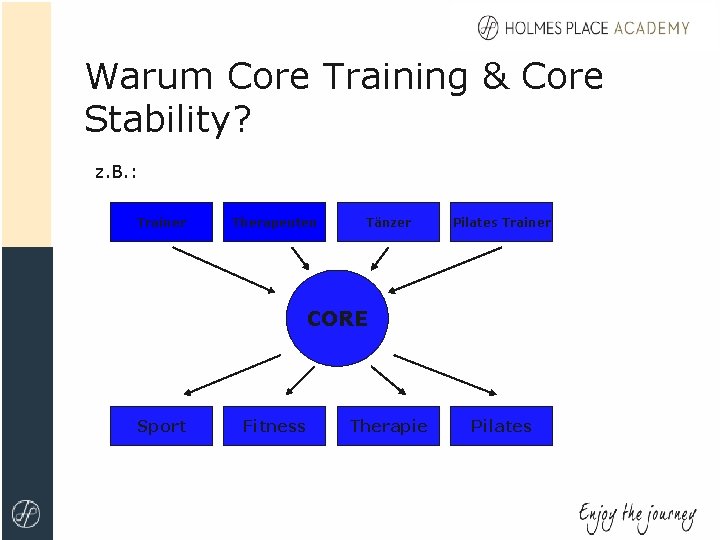 Warum Core Training & Core Stability? z. B. : Trainer Therapeuten Tänzer Pilates Trainer