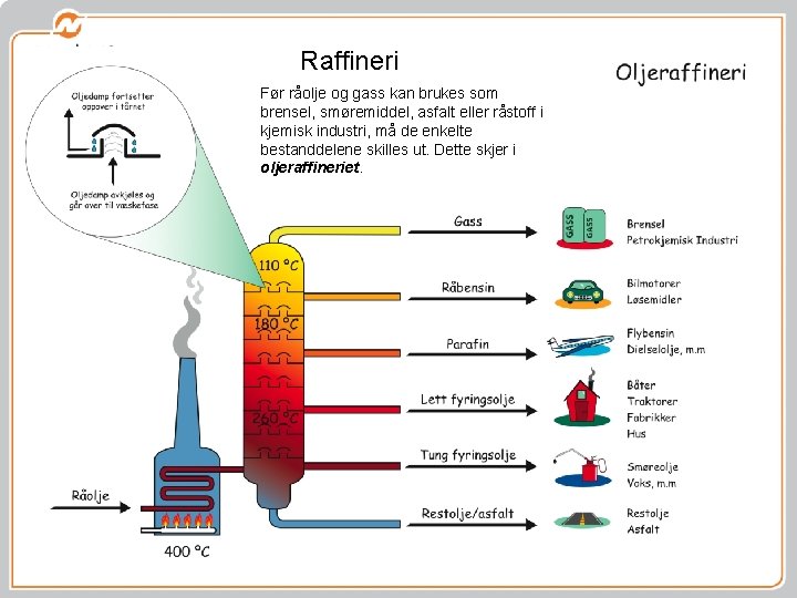 Raffineri Før råolje og gass kan brukes som brensel, smøremiddel, asfalt eller råstoff i