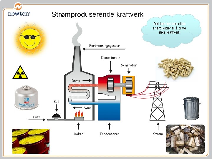 Strømproduserende kraftverk Det kan brukes ulike energikilder til å drive slike kraftverk 