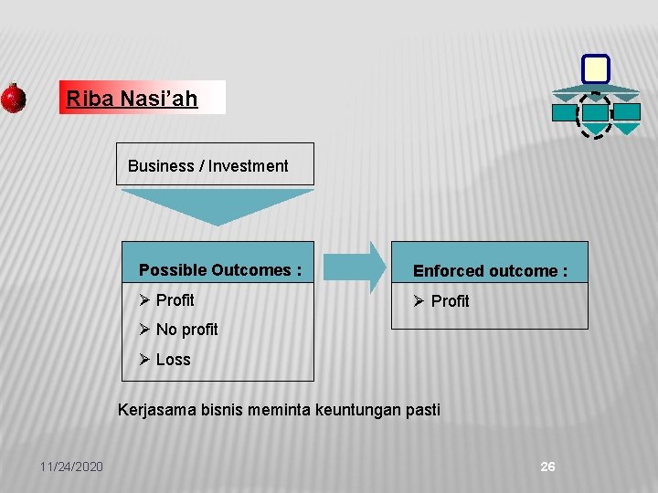 Riba Nasi’ah Business / Investment Possible Outcomes : Enforced outcome : Ø Profit Ø