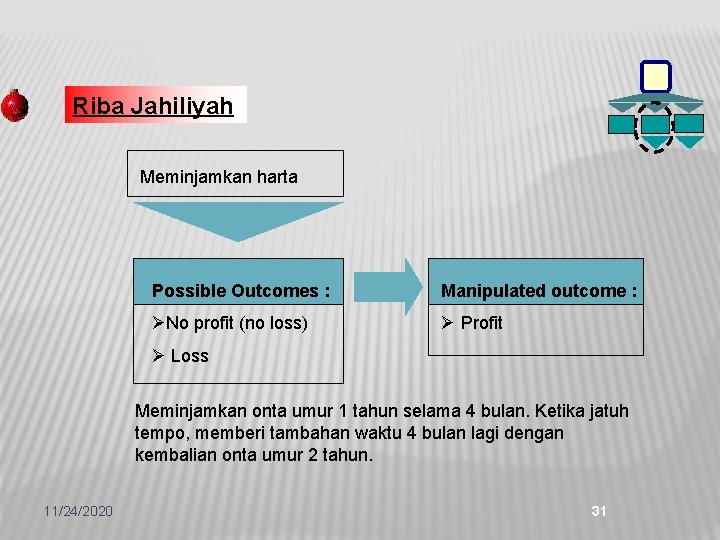 Riba Jahiliyah Meminjamkan harta Possible Outcomes : Manipulated outcome : ØNo profit (no loss)