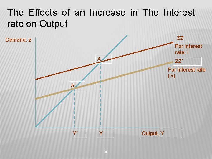 The Effects of an Increase in The Interest rate on Output ZZ Demand, z