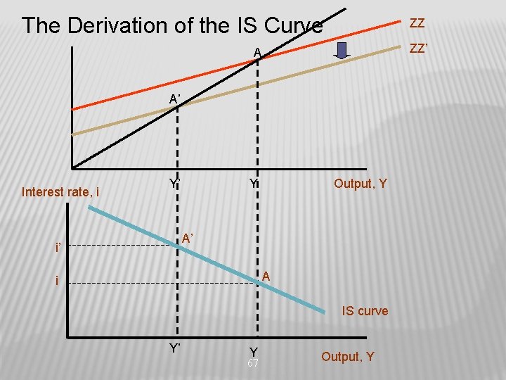 The Derivation of the IS Curve ZZ ZZ’ A A’ Interest rate, i Y’