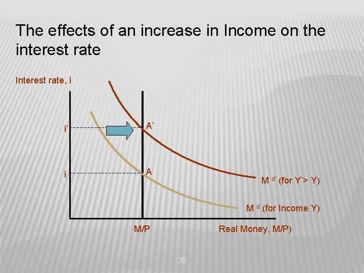 The effects of an increase in Income on the interest rate Interest rate, i