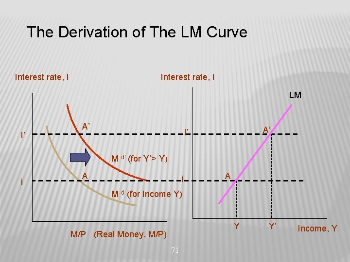 The Derivation of The LM Curve Interest rate, i LM I’ A’ A’ I’