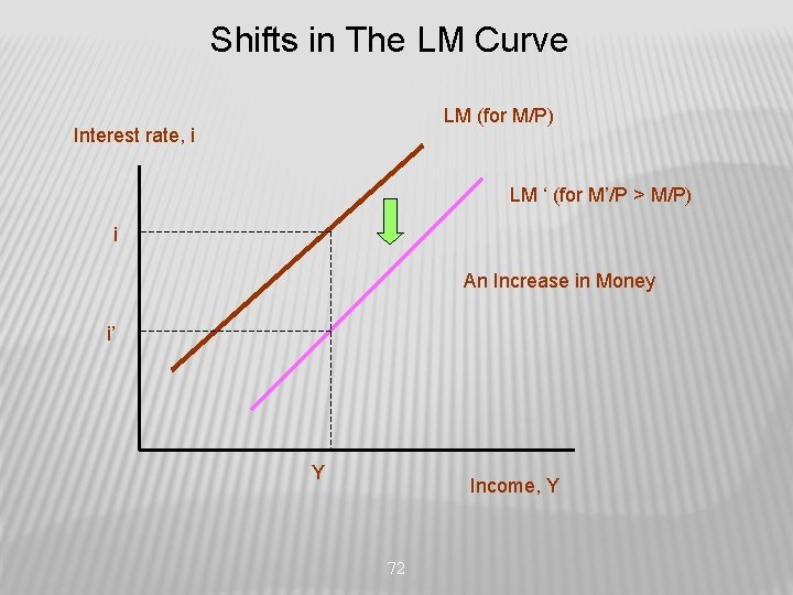 Shifts in The LM Curve LM (for M/P) Interest rate, i LM ‘ (for