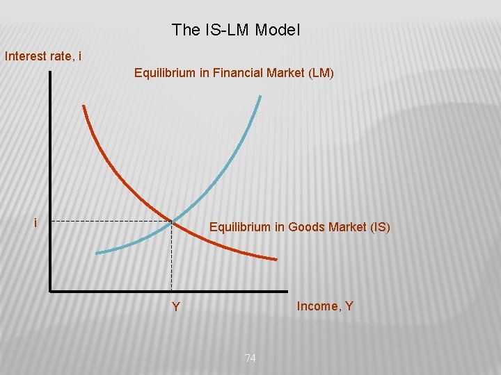 The IS-LM Model Interest rate, i Equilibrium in Financial Market (LM) i Equilibrium in