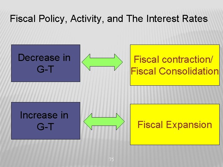 Fiscal Policy, Activity, and The Interest Rates Decrease in G-T Fiscal contraction/ Fiscal Consolidation