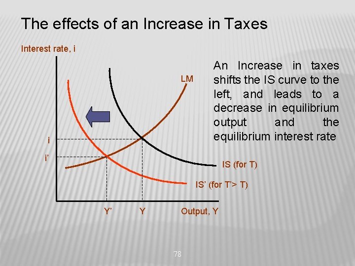 The effects of an Increase in Taxes Interest rate, i LM i An Increase