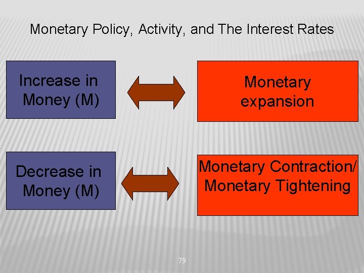 Monetary Policy, Activity, and The Interest Rates Increase in Money (M) Monetary expansion Decrease