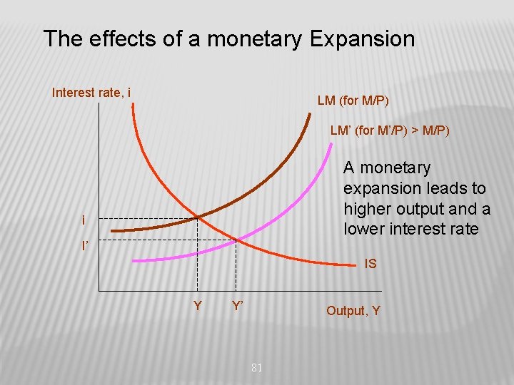 The effects of a monetary Expansion Interest rate, i LM (for M/P) LM’ (for