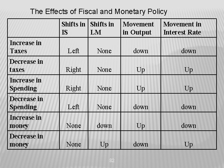 The Effects of Fiscal and Monetary Policy Shifts in IS LM Movement in Output