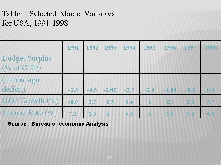 Table : Selected Macro Variables for USA, 1991 -1998 Budget Surplus (% of GDP)