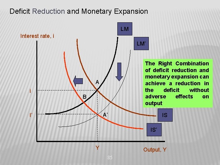 Deficit Reduction and Monetary Expansion LM Interest rate, i LM’ The Right Combination of