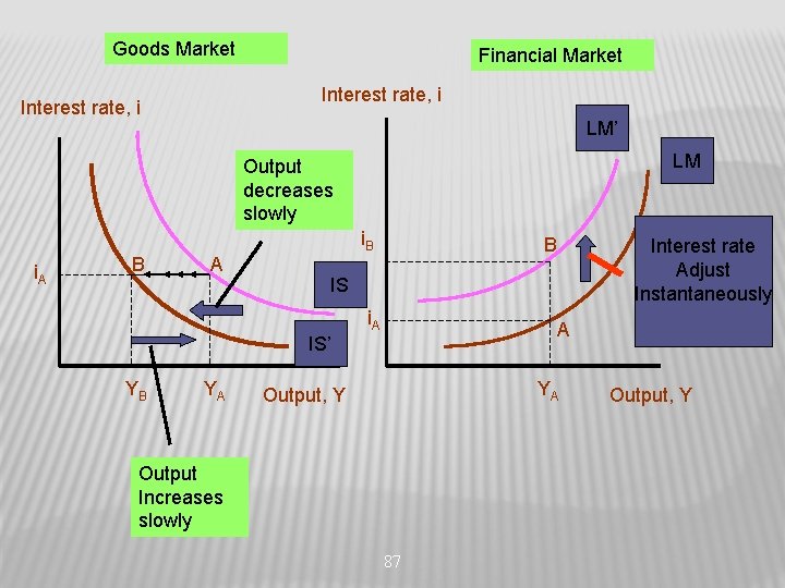 Goods Market Financial Market Interest rate, i LM’ LM Output decreases slowly i. B