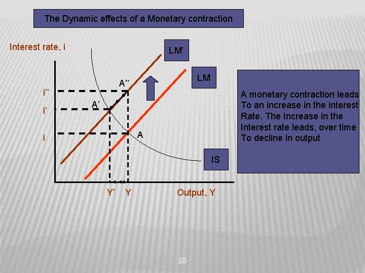 The Dynamic effects of a Monetary contraction Interest rate, i LM’ i’ LM A’’