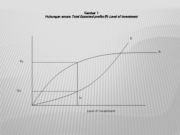 Gambar 1 Hubungan antara Total Expected profits (P) Level of investment B A Po