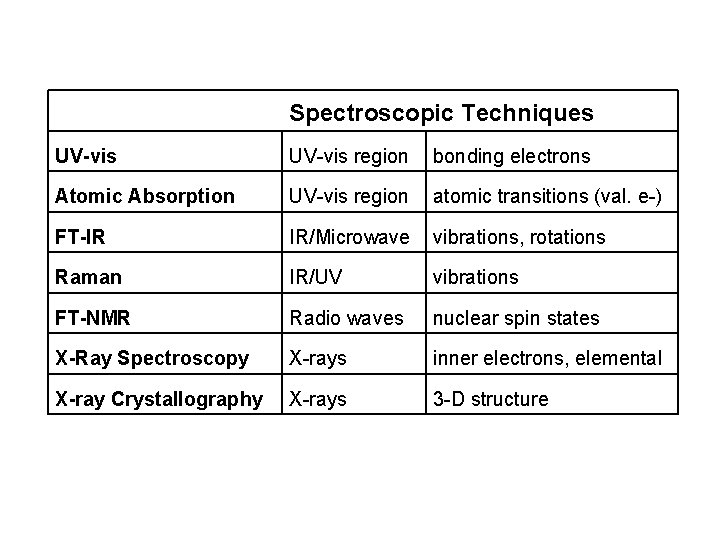  Spectroscopic Techniques UV-vis region bonding electrons Atomic Absorption UV-vis region atomic transitions (val.