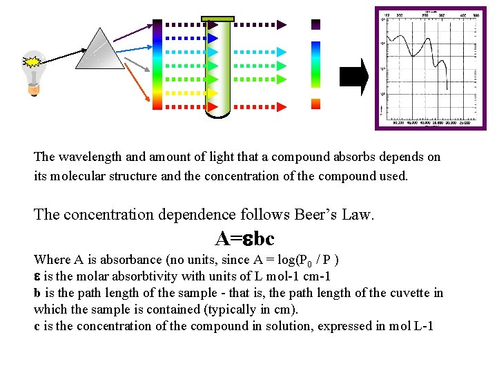 The wavelength and amount of light that a compound absorbs depends on its molecular