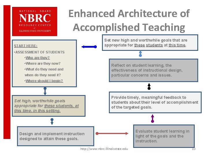 Enhanced Architecture of Accomplished Teaching Set new high and worthwhile goals that are appropriate