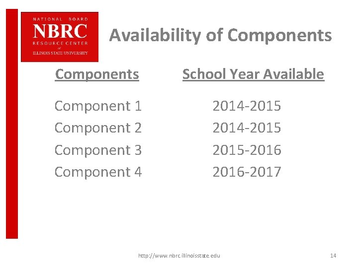 Availability of Components Component 1 Component 2 Component 3 Component 4 School Year Available